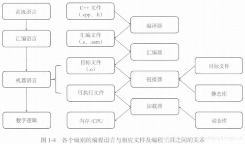 匯編程序設計與計算機體系結構 處理器與寄存器簡介及網絡工程設計實踐